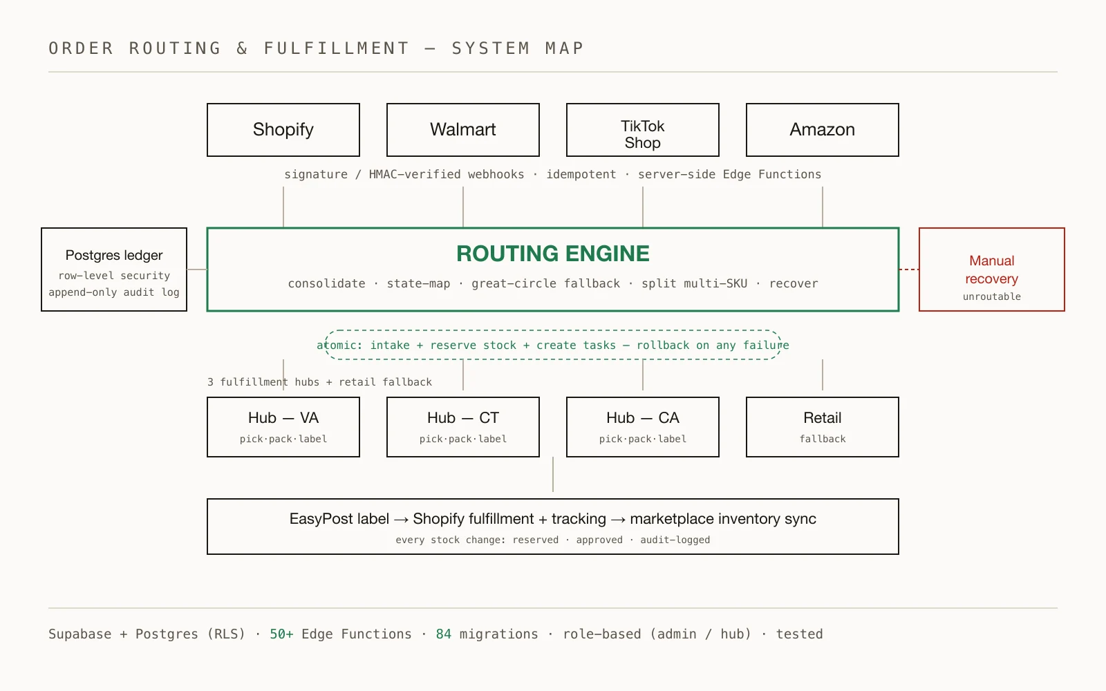 TTT Inventory & Fulfillment System — Ops system — multi-marketplace fulfillment